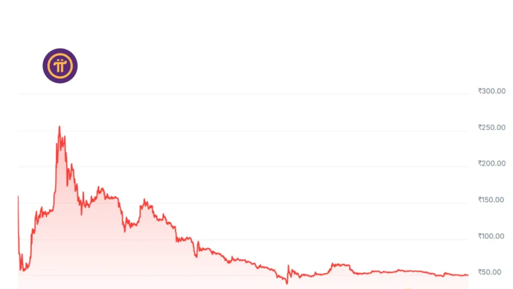 Pi Coin All time high price